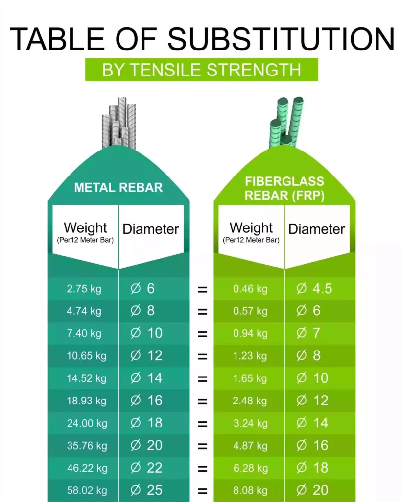 GFRP Rebar has a High Strength-to-Weight Ratio